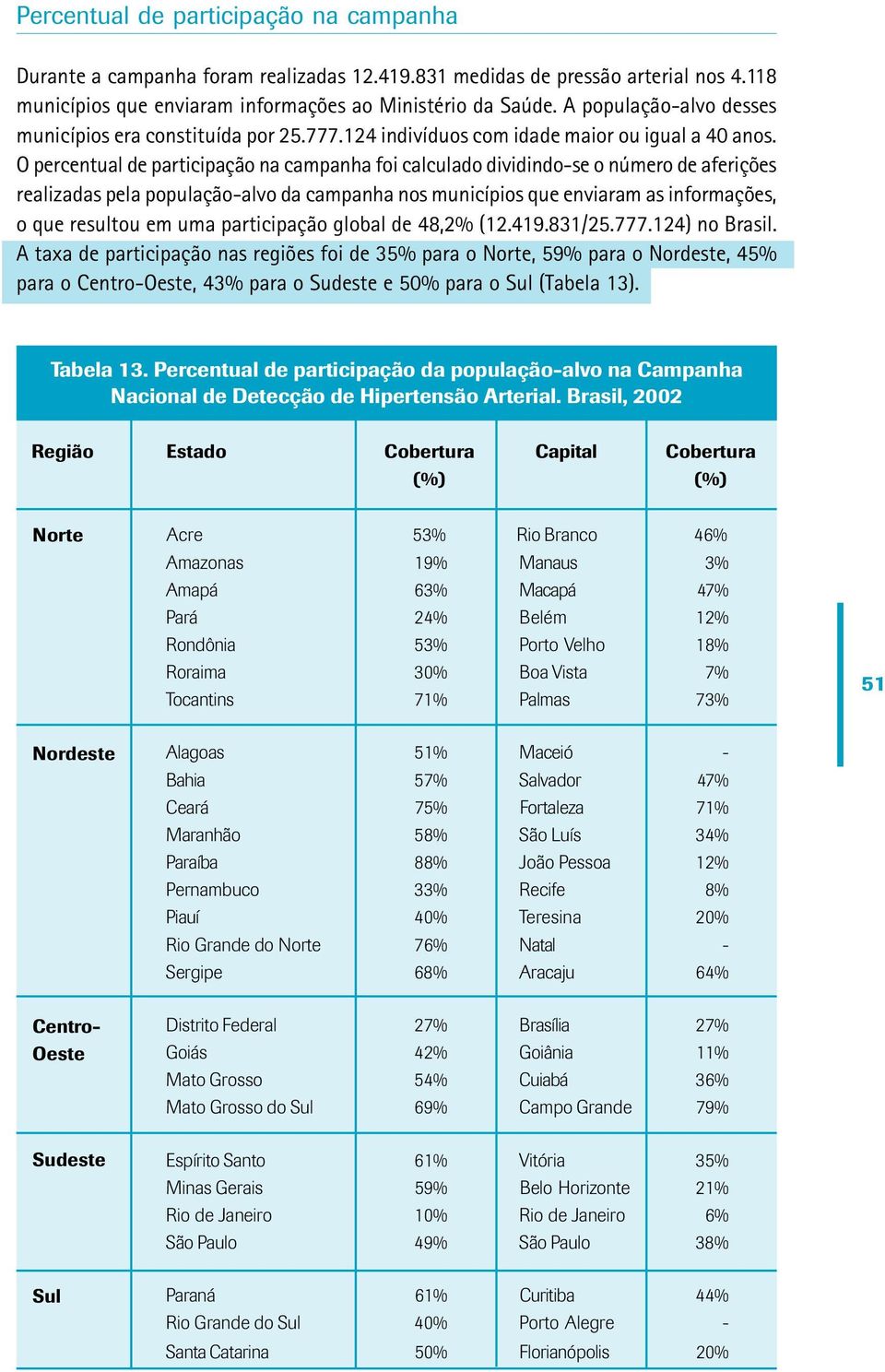 O percentual de participação na campanha foi calculado dividindo-se o número de aferições realizadas pela população-alvo da campanha nos municípios que enviaram as informações, o que resultou em uma