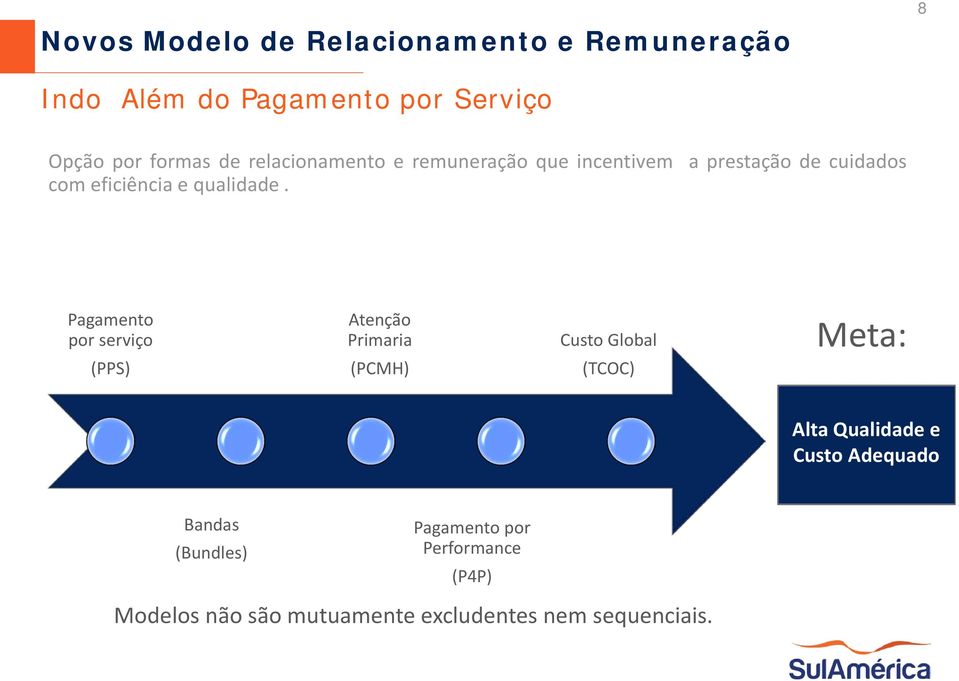 Pagamento por serviço Atenção Primaria Custo Global Meta: (PPS) (PCMH) (TCOC) Alta Qualidade e Custo