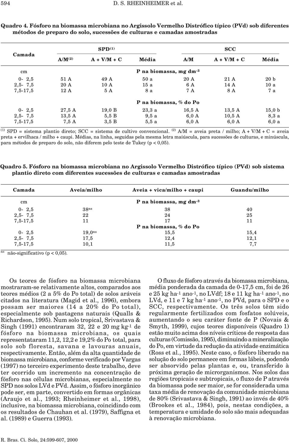 C Média A/M A + V/M + C Média cm P na biomassa, mg dm -3 0-2,5 51 A 49 A 50 a 20 A 21 A 20 b 2,5-7,5 20 A 10 A 15 a 6 A 14 A 10 a 7,5-17,5 12 A 5 A 8 a 7 A 8 A 7 a P na biomassa, % do Po 0-2,5 27,5 A