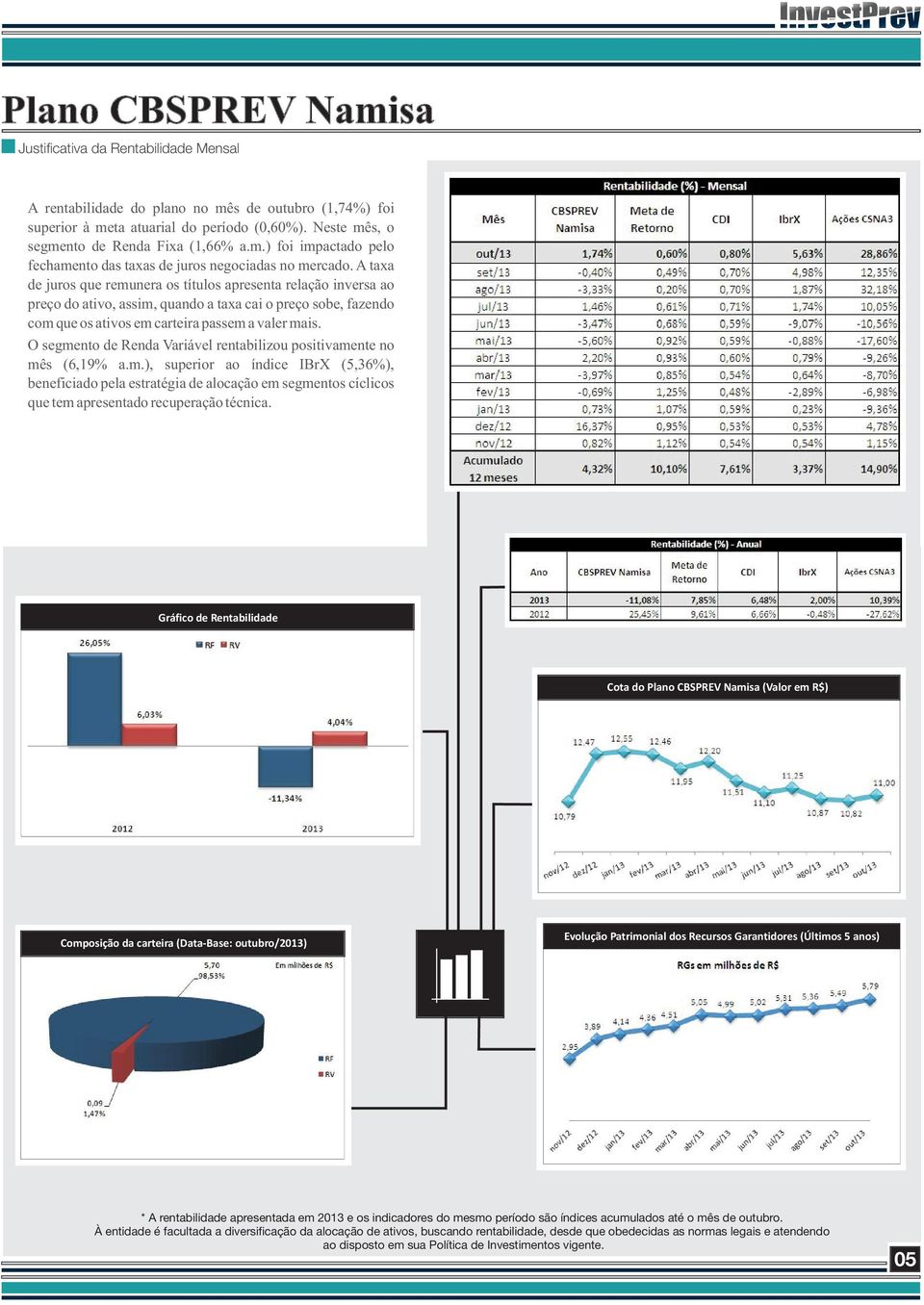 mais. O segmento de Renda Variável rentabilizou positivamente no mês (6,19% a.m.), superior ao índice IBrX (5,36%), beneficiado pela estratégia de alocação em segmentos cíclicos que tem apresentado recuperação técnica.