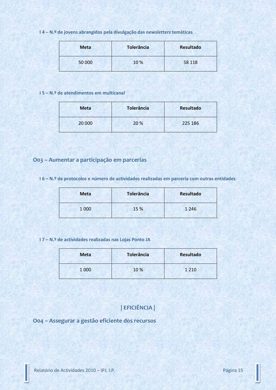 º de protocolos e número de actividades realizadas em parceria com outras entidades Meta Tolerância Resultado 1 000 15 % 1 246 I 7 N.