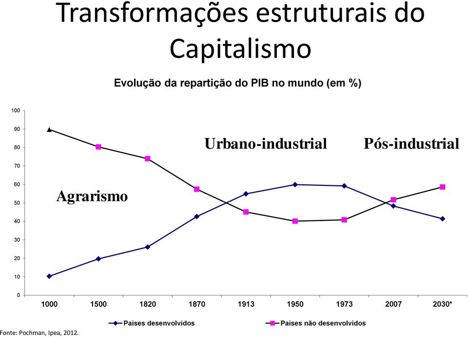 50 Agrarismo 40 30 20 10 0 1000 1500 1820 1870 1913 1950 1973 2007