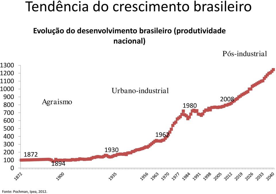 brasileiro (produtividade nacional) Agraismo 1894 1930