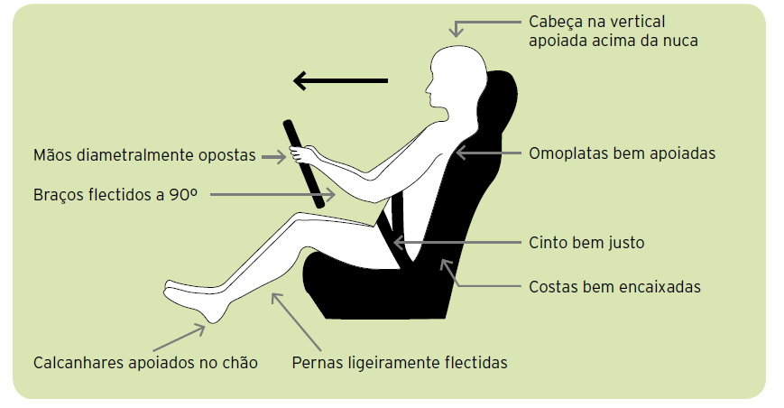 ADAPTAÇÃO DO CONDUTOR AO VEÍCULO Estar bem posicionado, de forma a utilizar eficaz e correctamente os comandos do veículo, é fundamental.