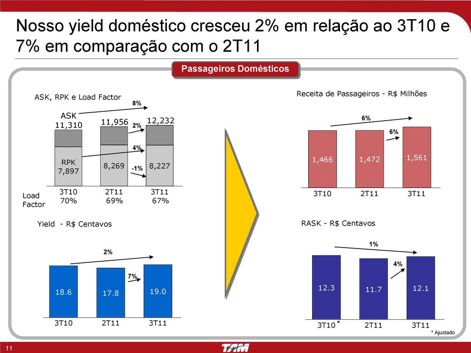 4% 8,269-1% 8,227 1,466 1,472 1,561 Load Factor 3T10 2T11 3T11 70% 69% 67% 3T10 2T11 3T11 Yield - R$