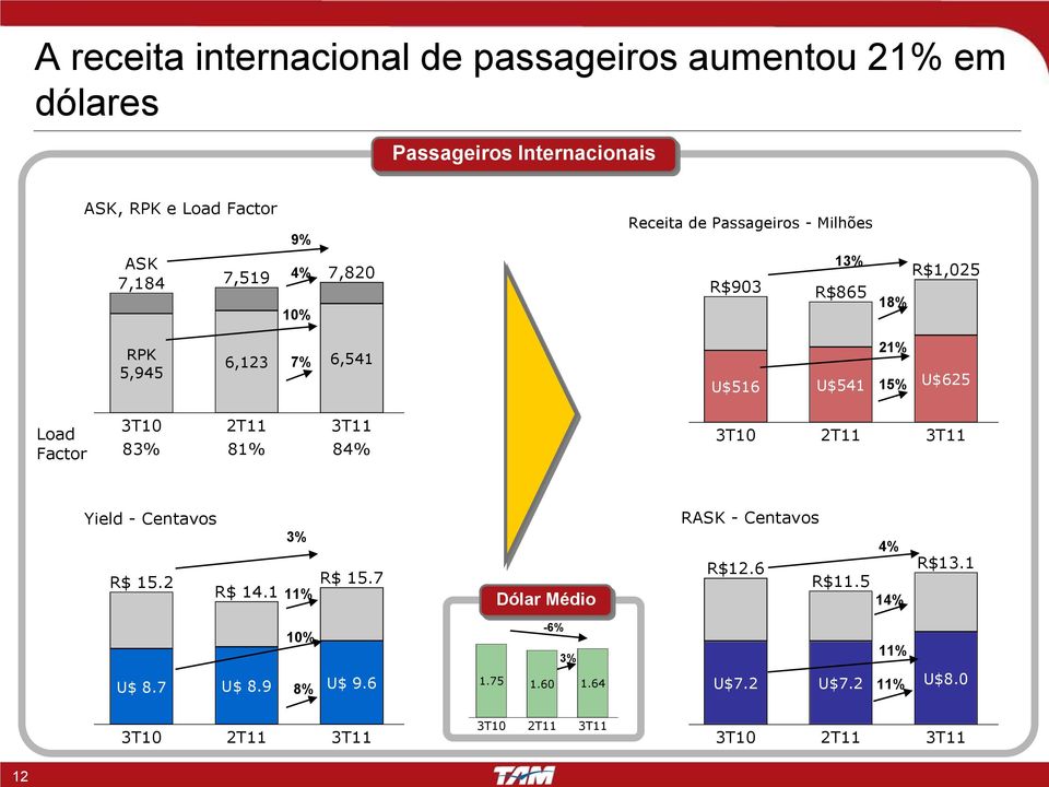 3T11 Load Factor 83% 81% 84% 3T10 2T11 3T11 Yield - Centavos 3% R$ 15.2 R$ 14.1 11% R$ 15.7 Dólar Médio RASK - Centavos 4% R$12.6 R$11.