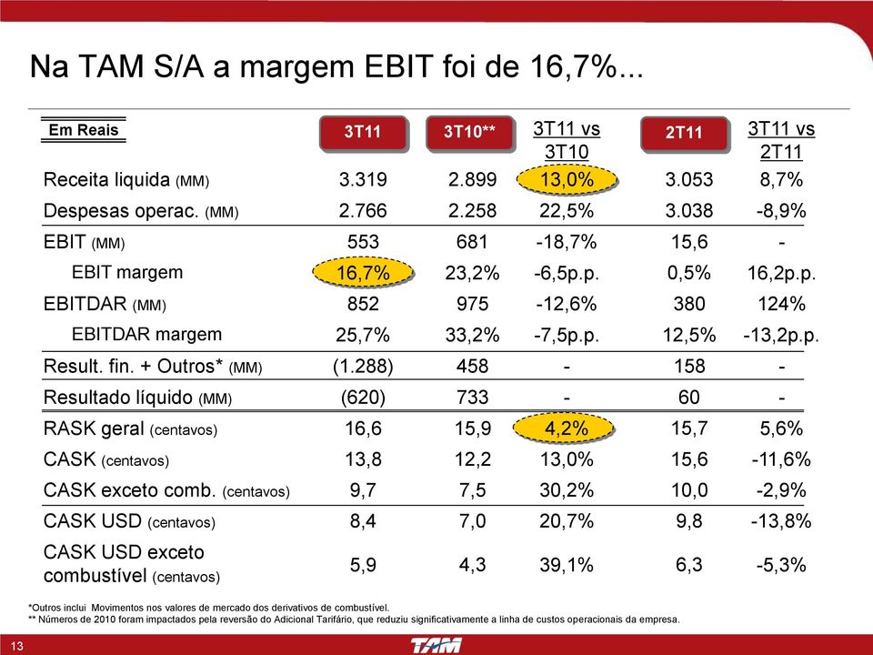 + Outros* (MM) (1.288) 458-158 - Resultado líquido (MM) (620) 733-60 - RASK geral (centavos) 16,6 15,9 4,2% 15,7 5,6% CASK (centavos) 13,8 12,2 13,0% 15,6-11,6% CASK exceto comb.