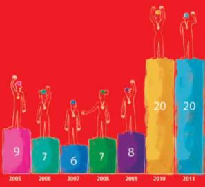 Prêmios Santander Universidades 2005-2011 Os Prêmios Santander Universidades reforçam o compromisso do Santander com a educação superior e com o desenvolvimento do país.