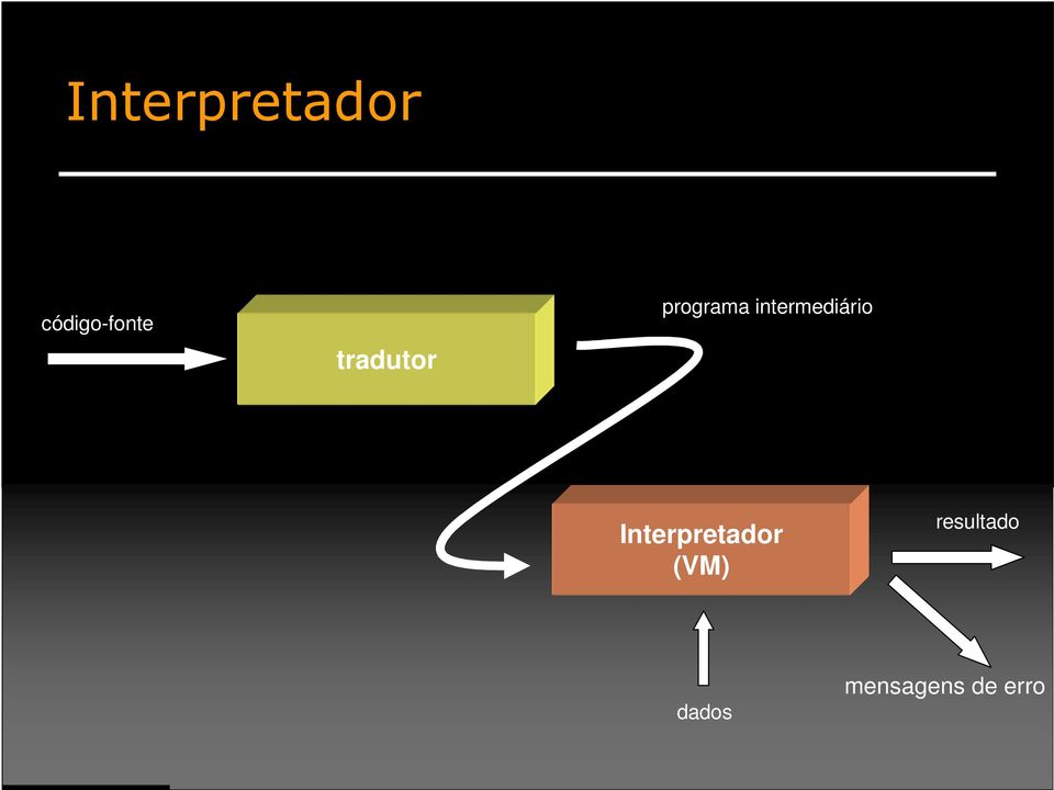 intermediário Interpretador