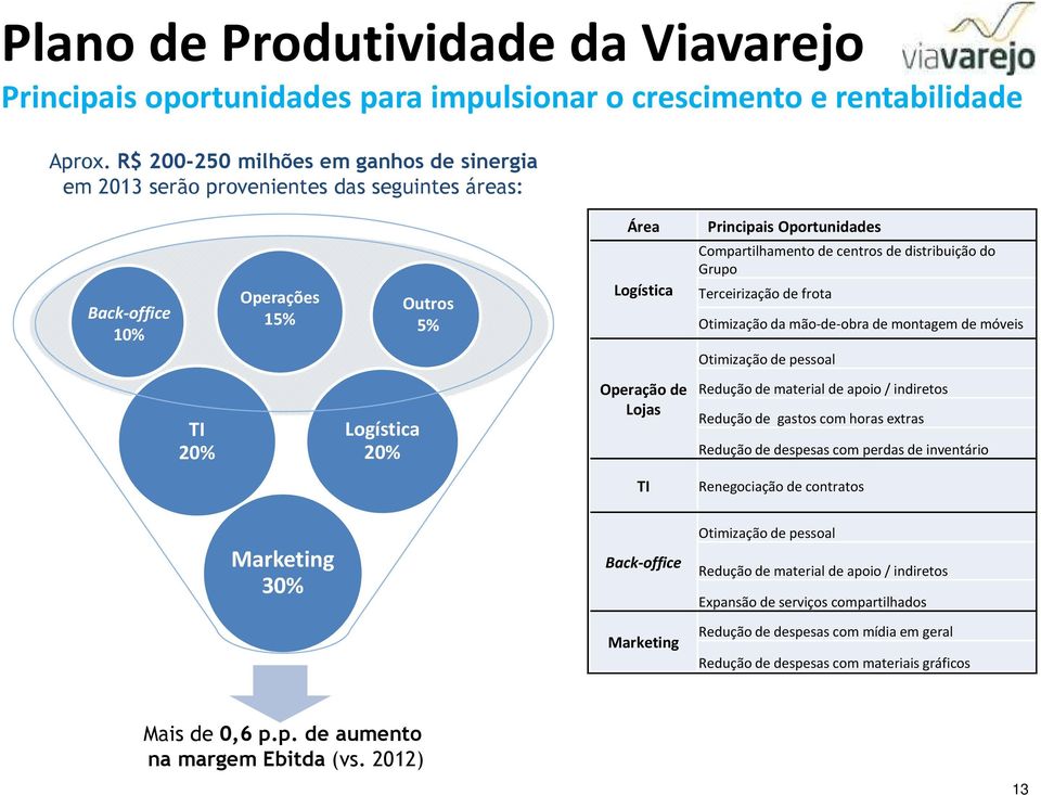 distribuição do Grupo Terceirização de frota Otimização da mão-de-obra de montagem de móveis Otimização depessoal TI 20% Logística 20% Operação de Lojas Redução de material de apoio / indiretos