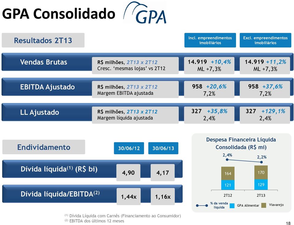 919 +11,2% ML +7,3% EBITDA Ajustado R$ milhões, 2T13 x 2T12 Margem EBITDA ajustada 958 +20,6% 7,2% 958 +37,6% 7,2% LL Ajustado R$ milhões, 2T13 x 2T12 Margem líquida ajustada 327