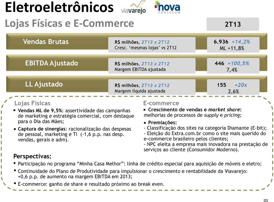 936 +14,2% ML +11,8% 446 +100,5% 7,4% 155 +20x 2,6% Lojas Físicas Vendas ML de 9,5%: assertividade das campanhas de marketing e estratégia comercial, com destaque para o Dia das Mães; Captura de