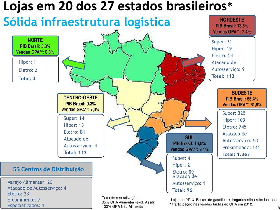 Distribuição Varejo Alimentar: 20 Atacado de Autosserviço: 4 Eletro: 23 E-commerce: 7 Especializados: 1 Taxa de centralização: 85% GPA Alimentar (excl.