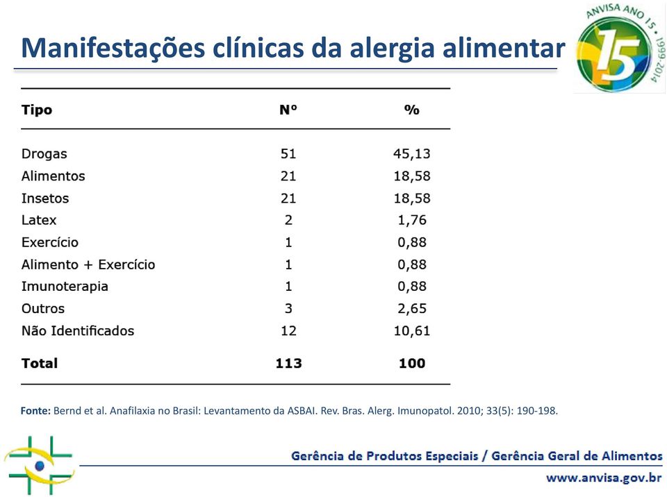 Anafilaxia no Brasil: Levantamento da