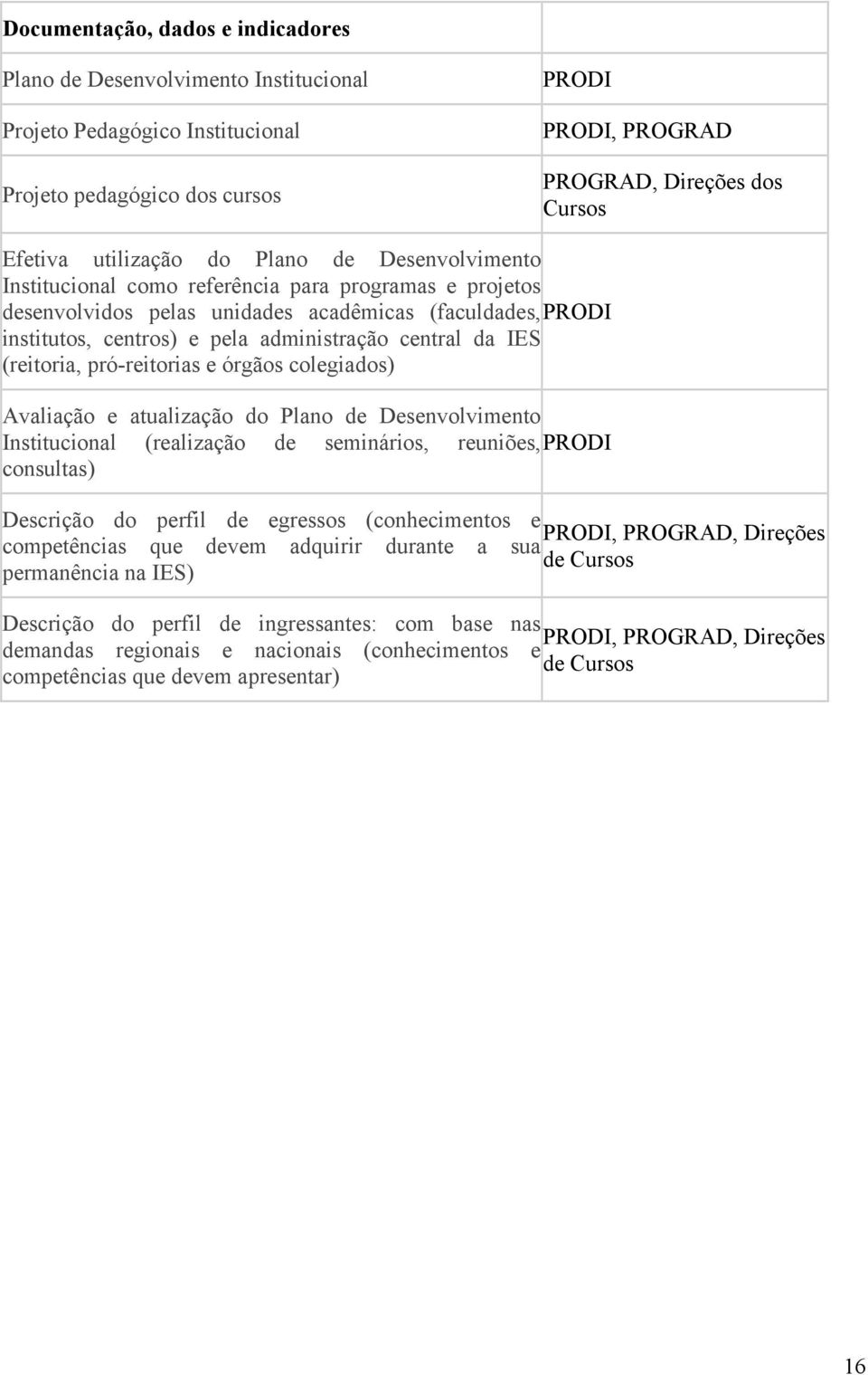 central da IES (reitoria, pró-reitorias e órgãos colegiados) Avaliação e atualização do Plano de Desenvolvimento Institucional (realização de seminários, reuniões, PRODI consultas) Descrição do