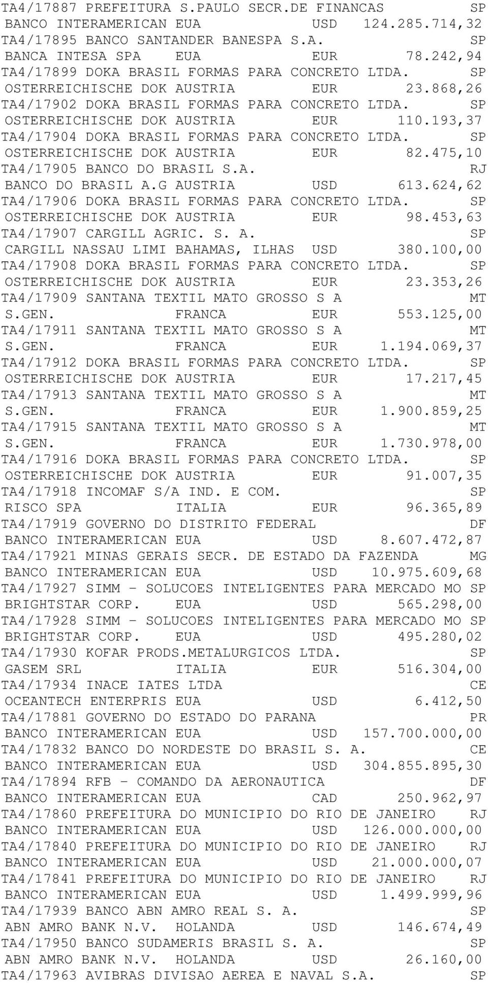 193,37 TA4/17904 DOKA BRASIL FORMAS PARA CONCRETO LTDA. OSTERREICHIHE DOK AUSTRIA EUR 82.475,10 TA4/17905 BANCO DO BRASIL S.A. BANCO DO BRASIL A.G AUSTRIA USD 613.