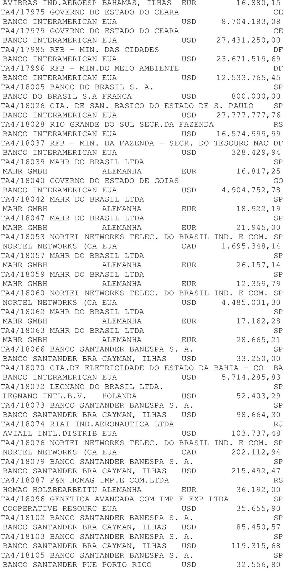 A. BANCO DO BRASIL S.A FRANCA USD 800.000,00 TA4/18026 CIA. DE SAN. BASICO DO ESTADO DE S. PAULO BANCO INTERAMERICAN EUA USD 27.777.777,76 TA4/18028 RIO GRANDE DO SUL SECR.