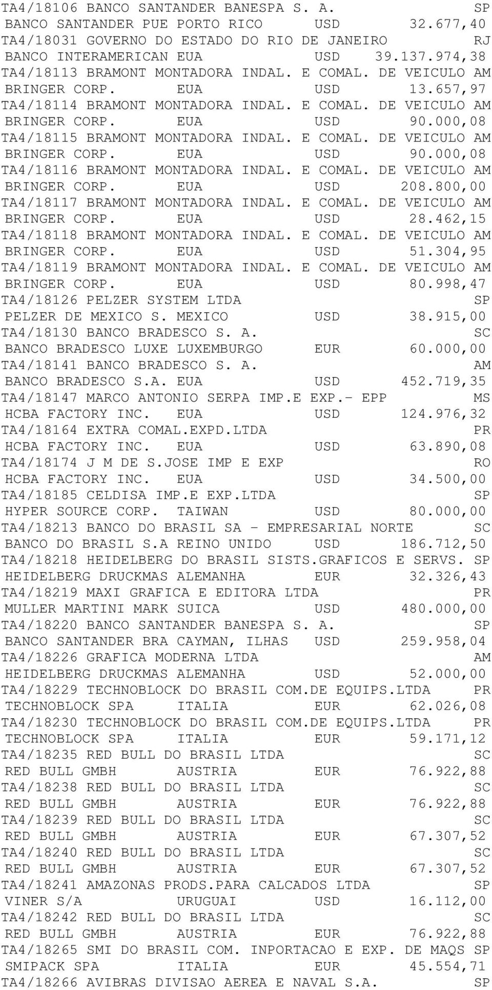 000,08 TA4/18115 BRAMONT MONTADORA INDAL. E COMAL. DE VEICULO AM BRINGER CORP. EUA USD 90.000,08 TA4/18116 BRAMONT MONTADORA INDAL. E COMAL. DE VEICULO AM BRINGER CORP. EUA USD 208.