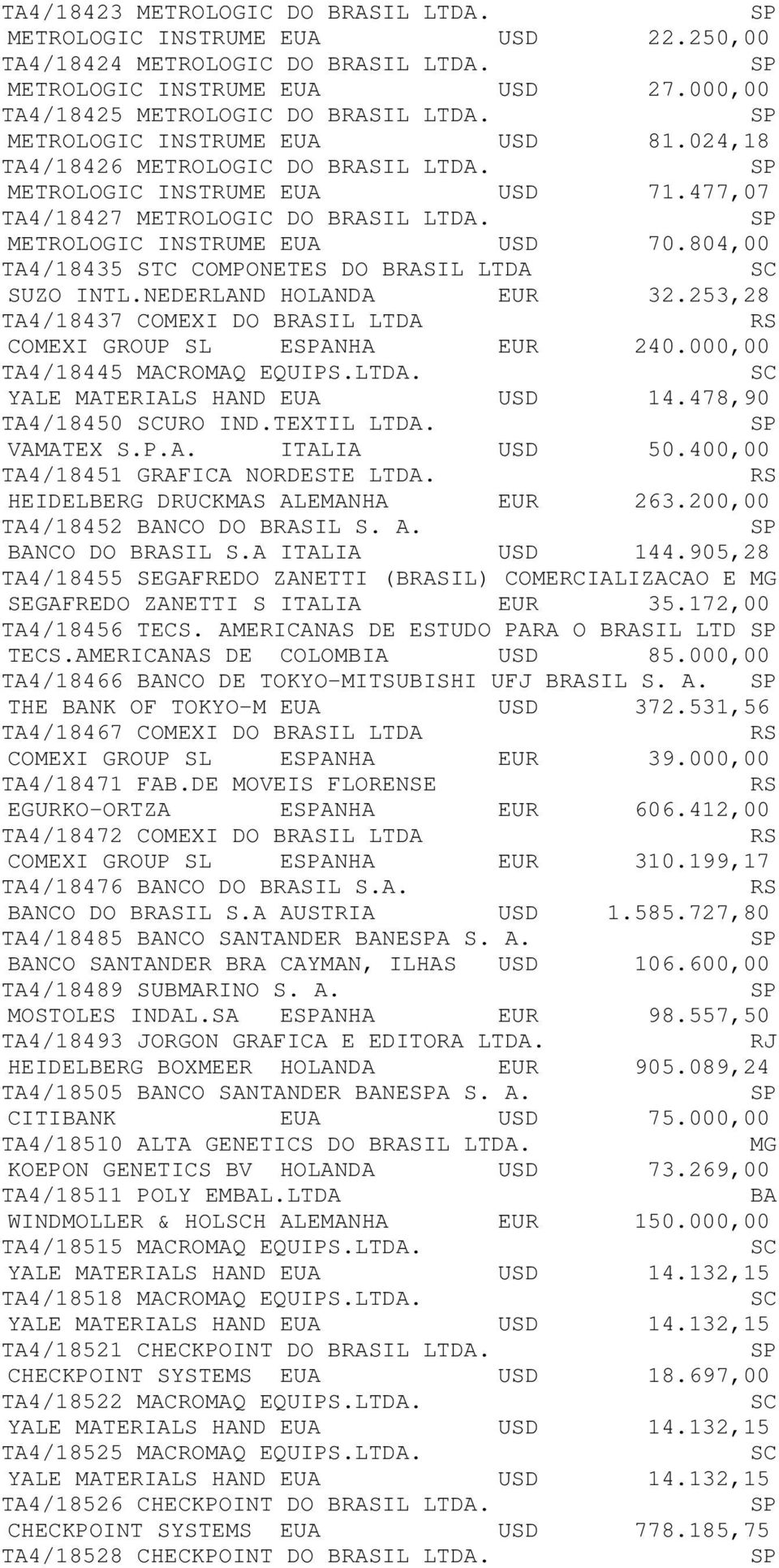 804,00 TA4/18435 STC COMPONETES DO BRASIL LTDA SUZO INTL.NEDERLAND HOLANDA EUR 32.253,28 TA4/18437 COMEXI DO BRASIL LTDA COMEXI GROUP SL EANHA EUR 240.000,00 TA4/18445 MACROMAQ EQUIPS.LTDA. YALE MATERIALS HAND EUA USD 14.