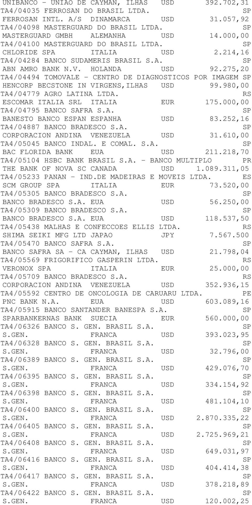 275,20 TA4/04494 TOMOVALE - CENTRO DE DIAGNOSTICOS POR IMAGEM HENCORP BECSTONE IN VIRGENS,ILHAS USD 99.980,00 TA4/04779 AGRO LATINA LTDA. EOMAR ITALIA SRL ITALIA EUR 175.