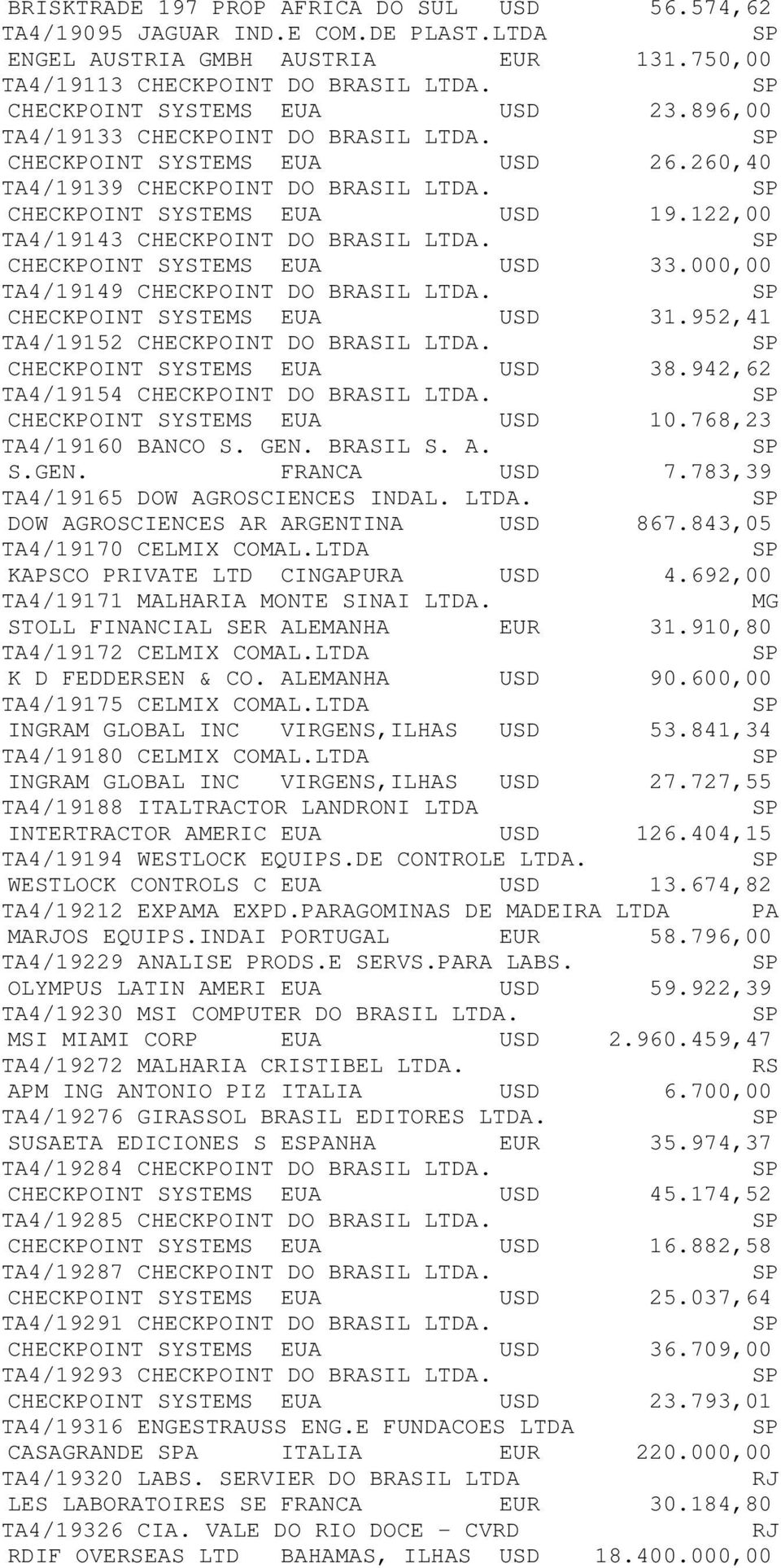 CHECKPOINT SYSTEMS EUA USD 33.000,00 TA4/19149 CHECKPOINT DO BRASIL LTDA. CHECKPOINT SYSTEMS EUA USD 31.952,41 TA4/19152 CHECKPOINT DO BRASIL LTDA. CHECKPOINT SYSTEMS EUA USD 38.