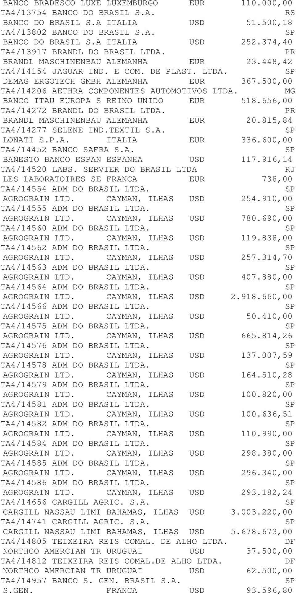 500,00 TA4/14206 AETHRA COMPONENTES AUTOMOTIVOS LTDA. BANCO ITAU EUROPA S REINO UNIDO EUR 518.656,00 TA4/14272 BRANDL DO BRASIL LTDA. BRANDL MAHINENBAU ALEMANHA EUR 20.815,84 TA4/14277 SELENE IND.