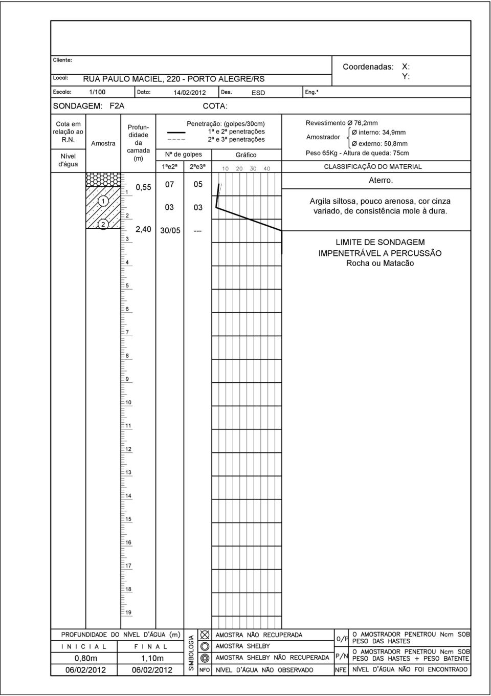 Nível d'água Amostra Profundidade da camada (m) Nº de golpes ªeª Penetração: (golpes/0cm) ª e ª penetrações ª e ª penetrações ªeª Gráfico