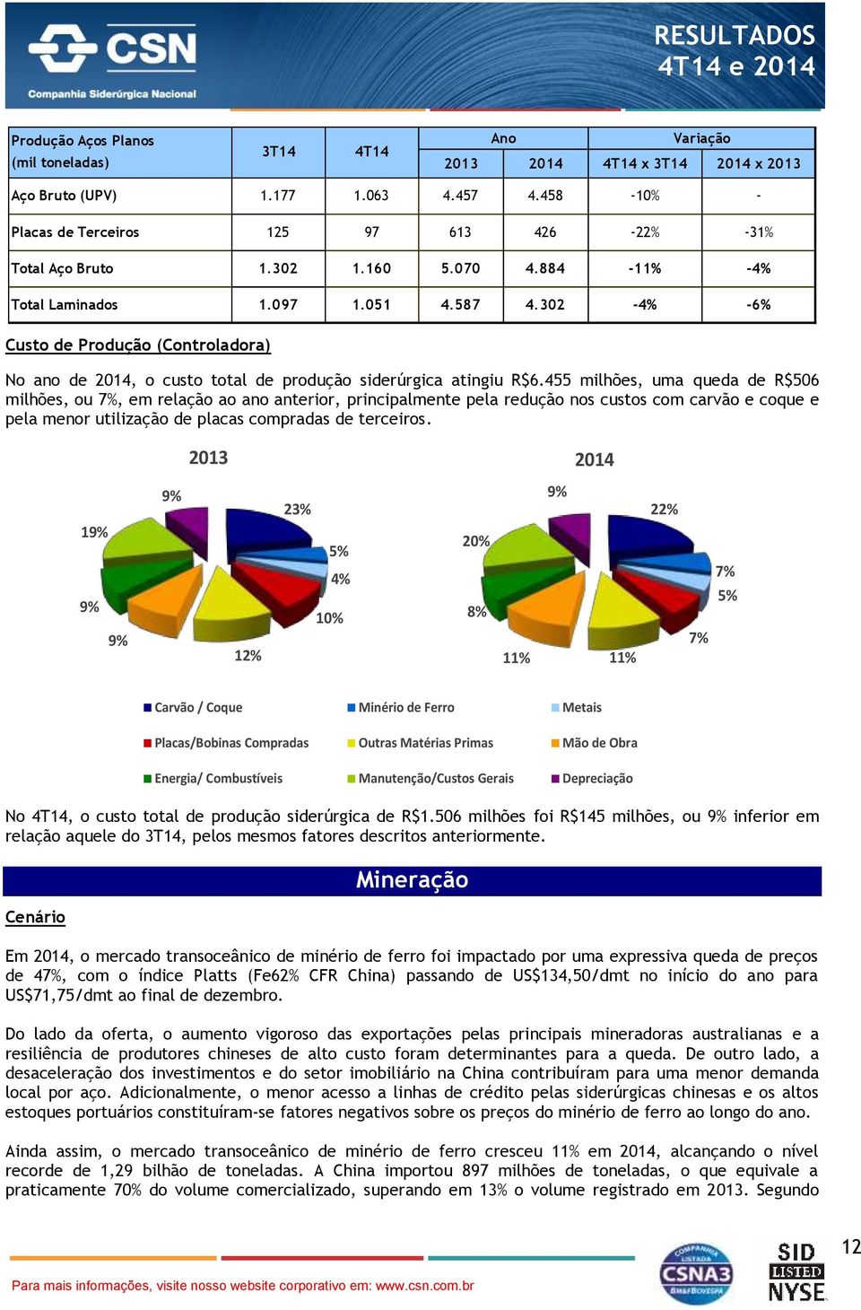 302-4% -6% Custo de Produção (Controladora) No ano de 2014, o custo total de produção siderúrgica atingiu R$6.