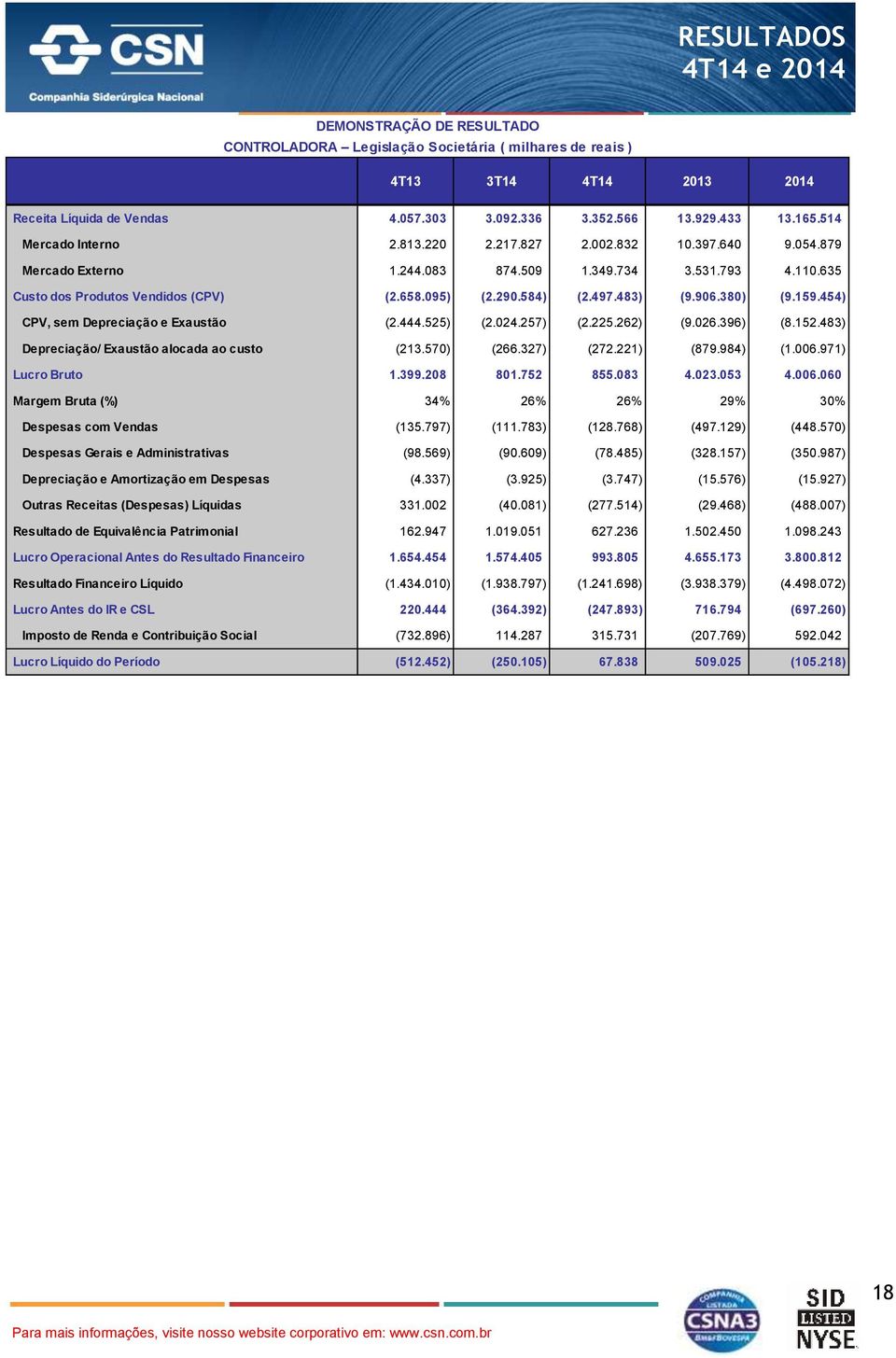 483) (9.906.380) (9.159.454) CPV, sem Depreciação e Exaustão (2.444.525) (2.024.257) (2.225.262) (9.026.396) (8.152.483) Depreciação/ Exaustão alocada ao custo (213.570) (266.327) (272.221) (879.