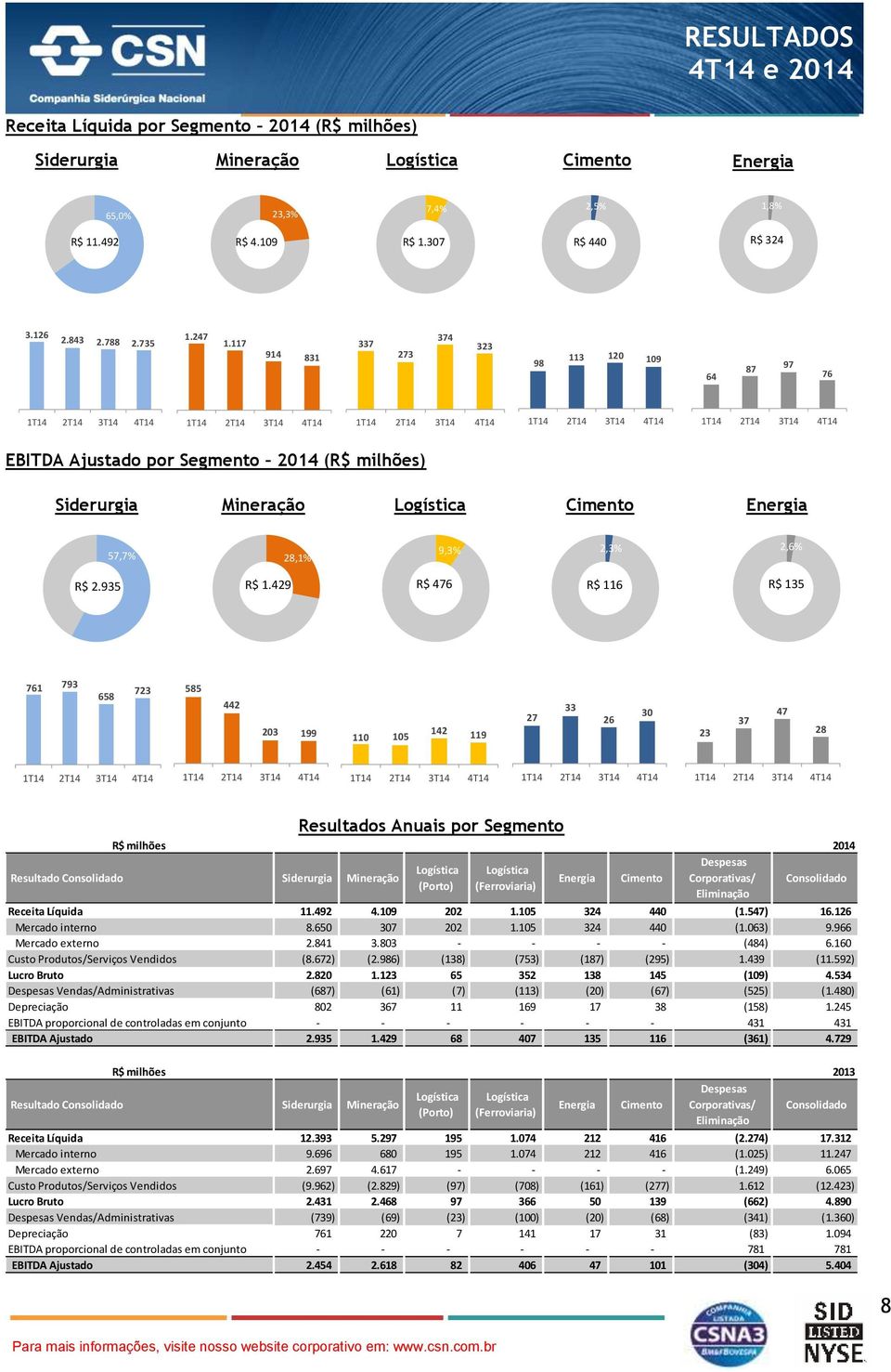 117 914 831 337 273 374 323 98 113 120 109 64 87 97 76 200 1T14 2T14 3T14 4T14 0 1T14 2T14 3T14 4T14 1T14 2T14 3T14 4T14 1T14 2T14 3T14 4T14 1T14 2T14 3T14 4T14 EBITDA Ajustado por Segmento 2014 (R$