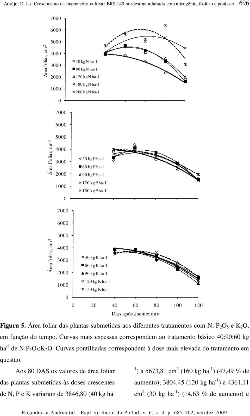Área foliar das plantas submetidas aos diferentes tratamentos com N, P 2 O 5 e K 2 O, em função do tempo. Curvas mais espessas correspondem ao tratamento básico 4:9:6 kg ha -1 de N:P 2 O 5 :K 2 O.