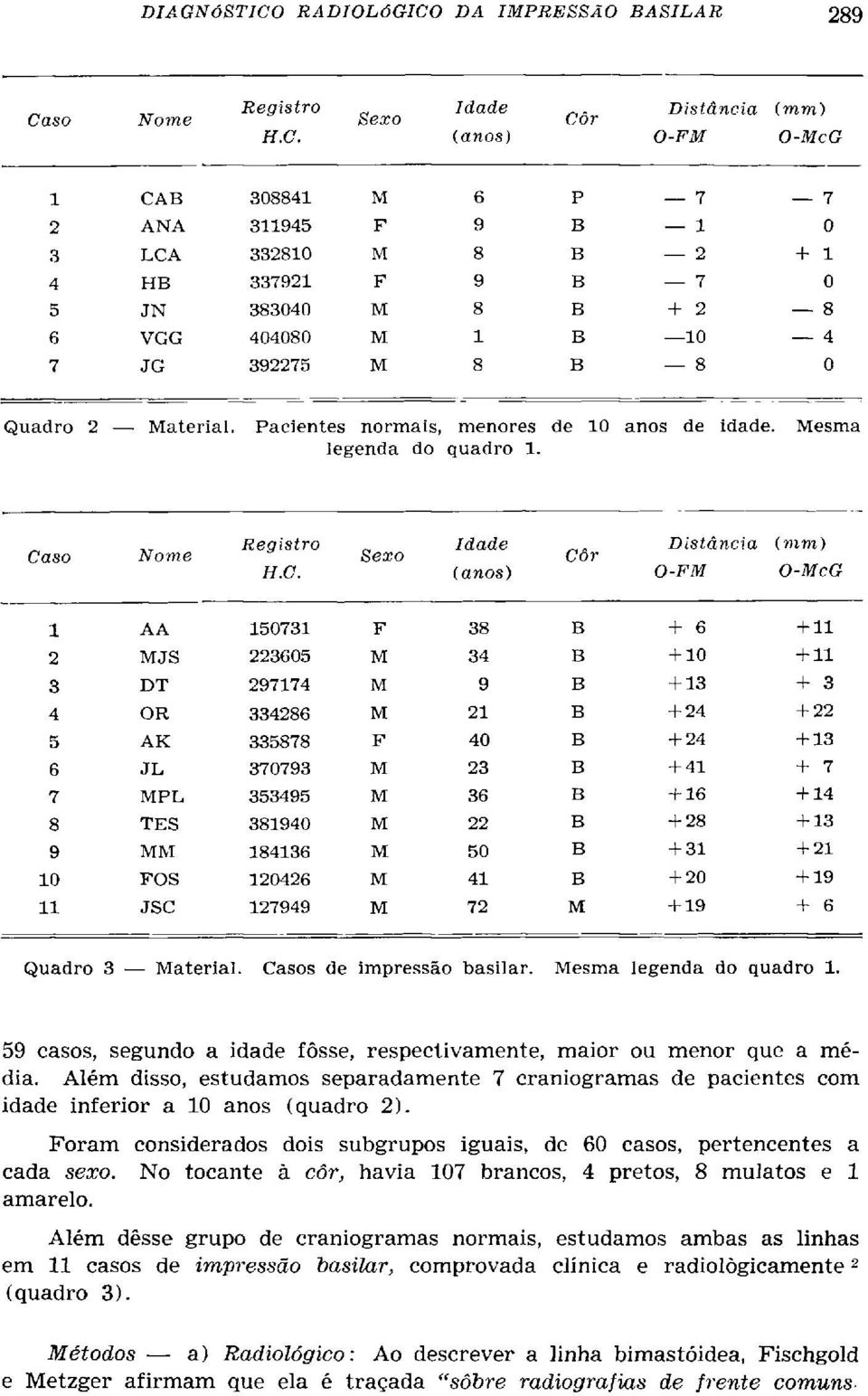 Foram considerados dois subgrupos iguais, de 60 casos, pertencentes a cada sexo. No tocante à côr, havia 107 brancos, 4 pretos, 8 mulatos e 1 amarelo.