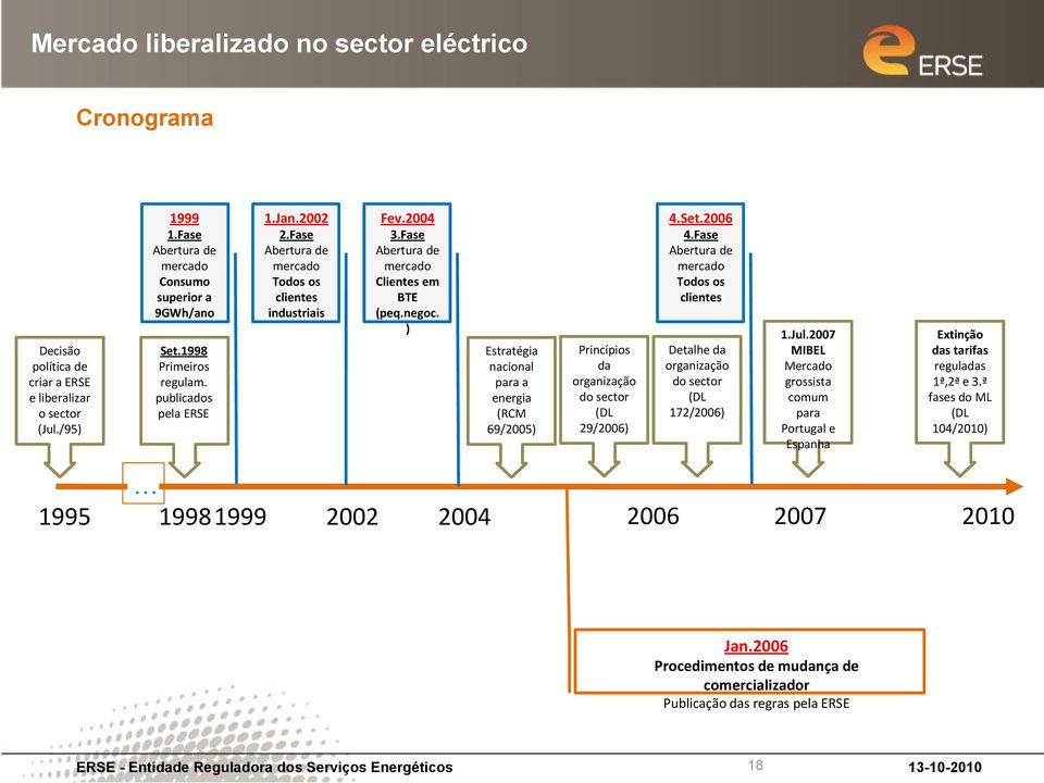 ) Estratégia nacional para a energia (RCM 69/2005) Princípios da organização do sector (DL 29/2006) 4.Set.2006 4.