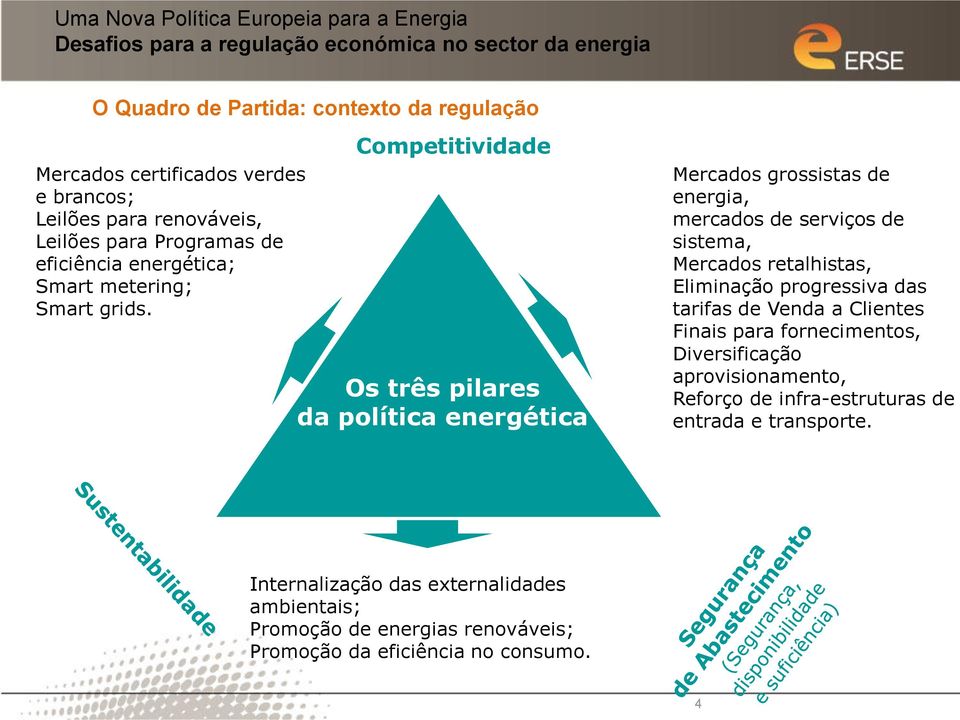 Competitividade Os três pilares da política energética Mercados grossistas de energia, mercados de serviços de sistema, Mercados retalhistas, Eliminação progressiva das tarifas