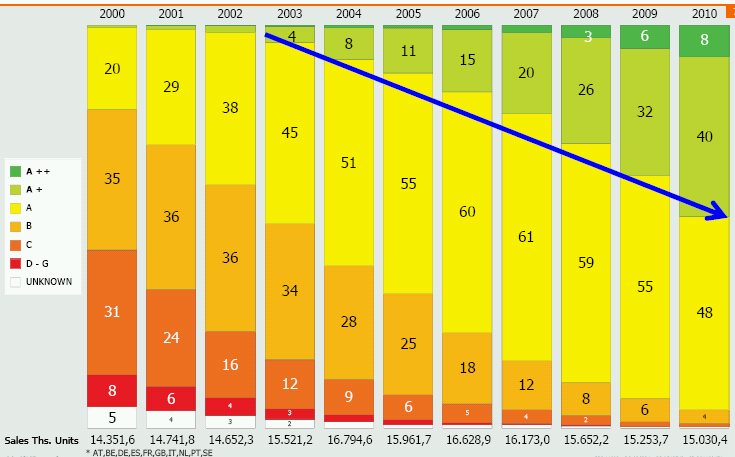 Evolução temporal da eficiência energética dos