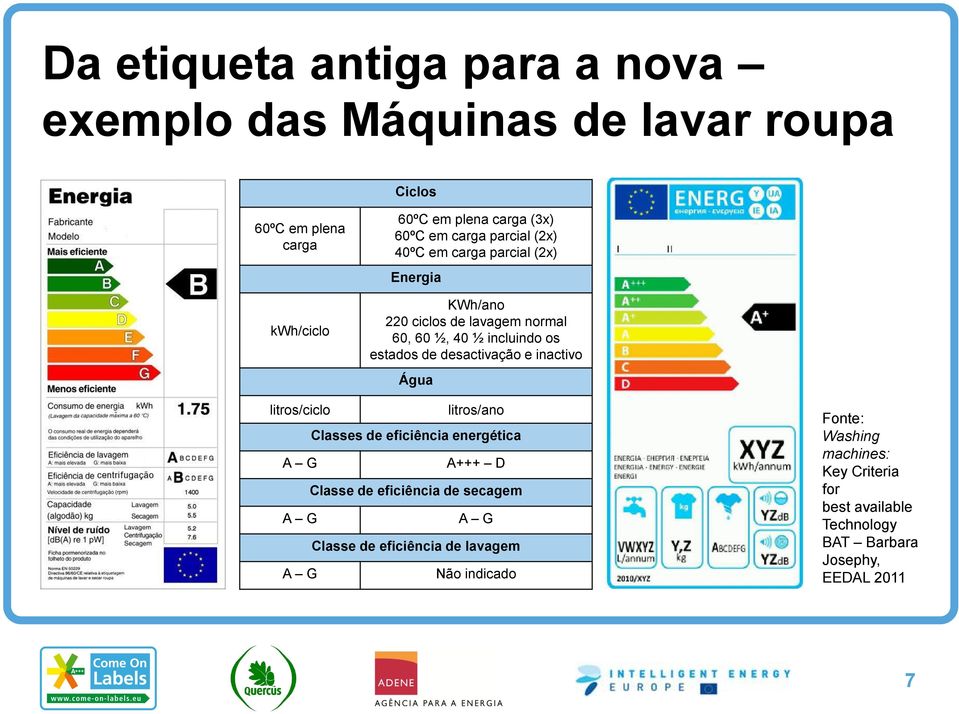 desactivação e inactivo Água litros/ciclo litros/ano Classes de eficiência energética A G A+++ D Classe de eficiência de secagem A G A G