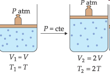 Transformação isobárica P=cte (Fonte:www.profpc.com.