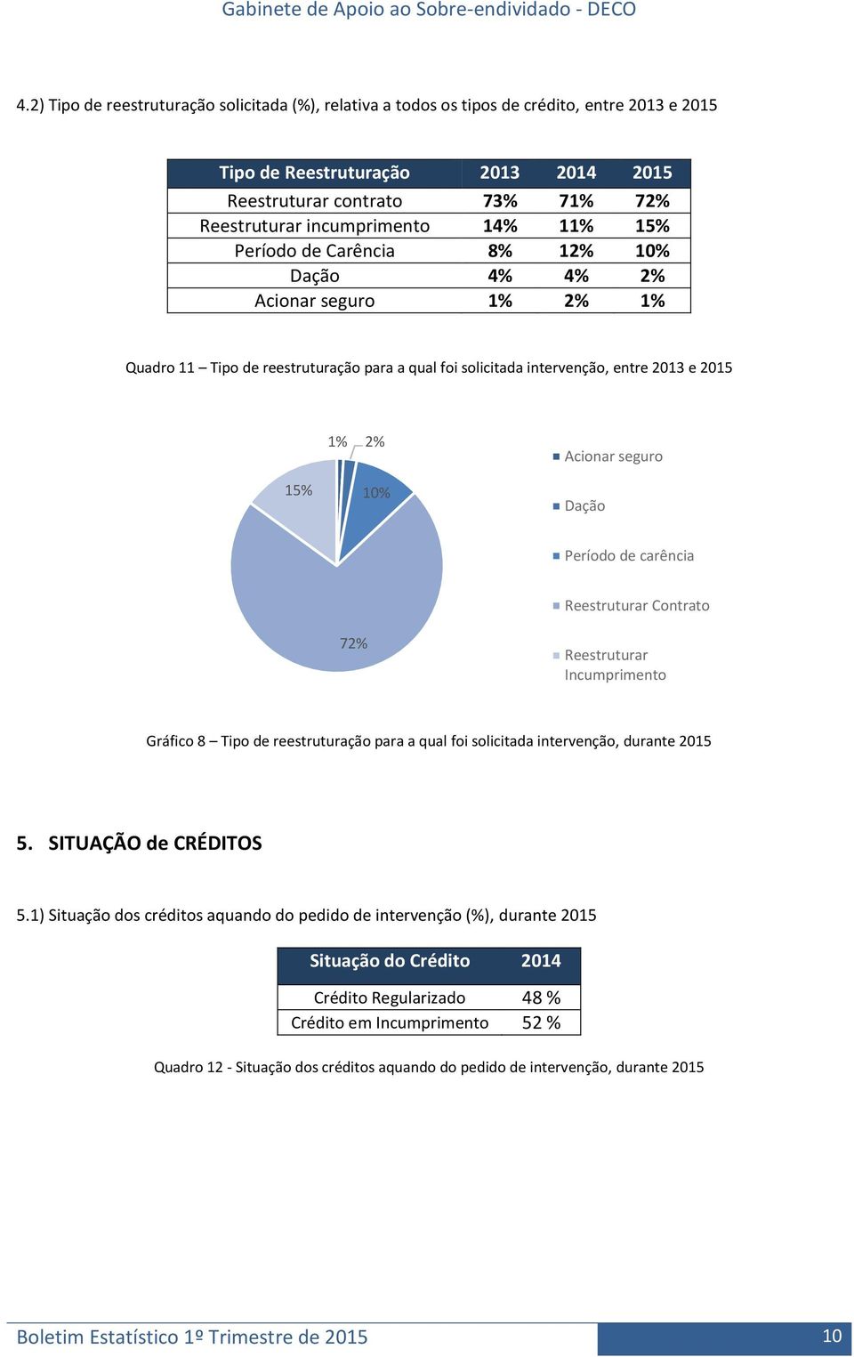 seguro Dação Período de carência Reestruturar Contrato 72% Reestruturar Incumprimento Gráfico 8 Tipo de reestruturação para a qual foi solicitada intervenção, durante 2015 5. SITUAÇÃO de CRÉDITOS 5.