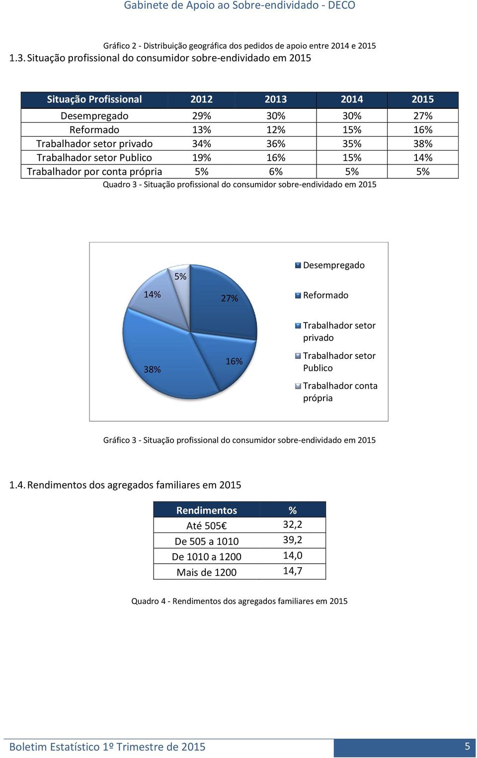 Trabalhador setor Publico 19% 16% 15% 14% Trabalhador por conta própria 5% 6% 5% 5% Quadro 3 - Situação profissional do consumidor sobre-endividado em 2015 5% Desempregado 14% 27% Reformado 38% 16%