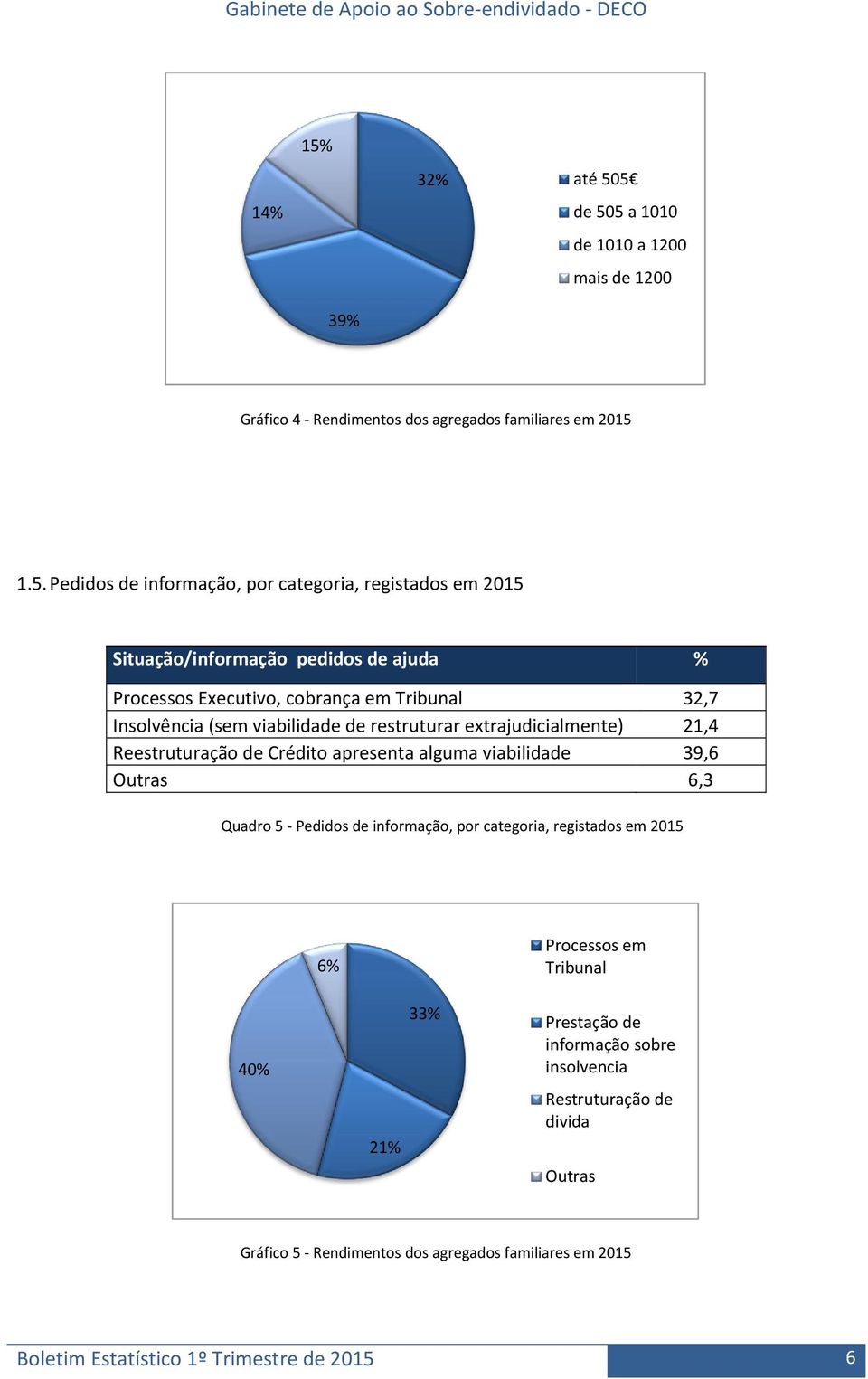 5 de 505 a 1010 de 1010 a 1200 mais de 1200 Gráfico 4 - Rendimentos dos agregados familiares em 2015 1.5. Pedidos de informação, por categoria, registados em 2015