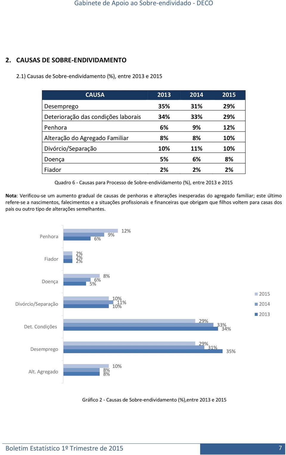 8% 10% Divórcio/Separação 10% 11% 10% Doença 5% 6% 8% Fiador 2% 2% 2% Quadro 6 - Causas para Processo de Sobre-endividamento (%), entre 2013 e 2015 Nota: Verificou-se um aumento gradual de causas de