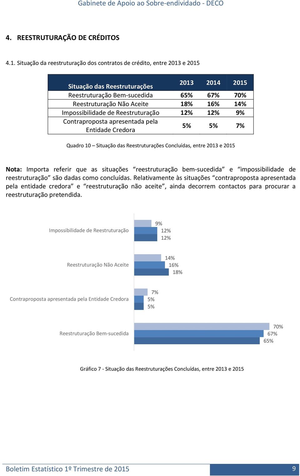 Impossibilidade de Reestruturação 12% 12% 9% Contraproposta apresentada pela Entidade Credora 5% 5% 7% Quadro 10 Situação das Reestruturações Concluídas, entre 2013 e 2015 Nota: Importa referir que