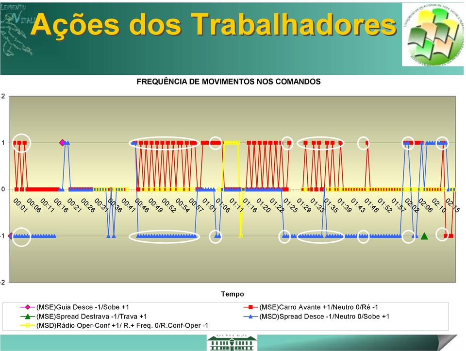 01:52 01:48 02:02 01:57 02:15 02:10 02:06 Tempo (MSE)Guia Desce -1/Sobe +1 (MSE)Carro Avante +1/Neutro 0/Ré -1