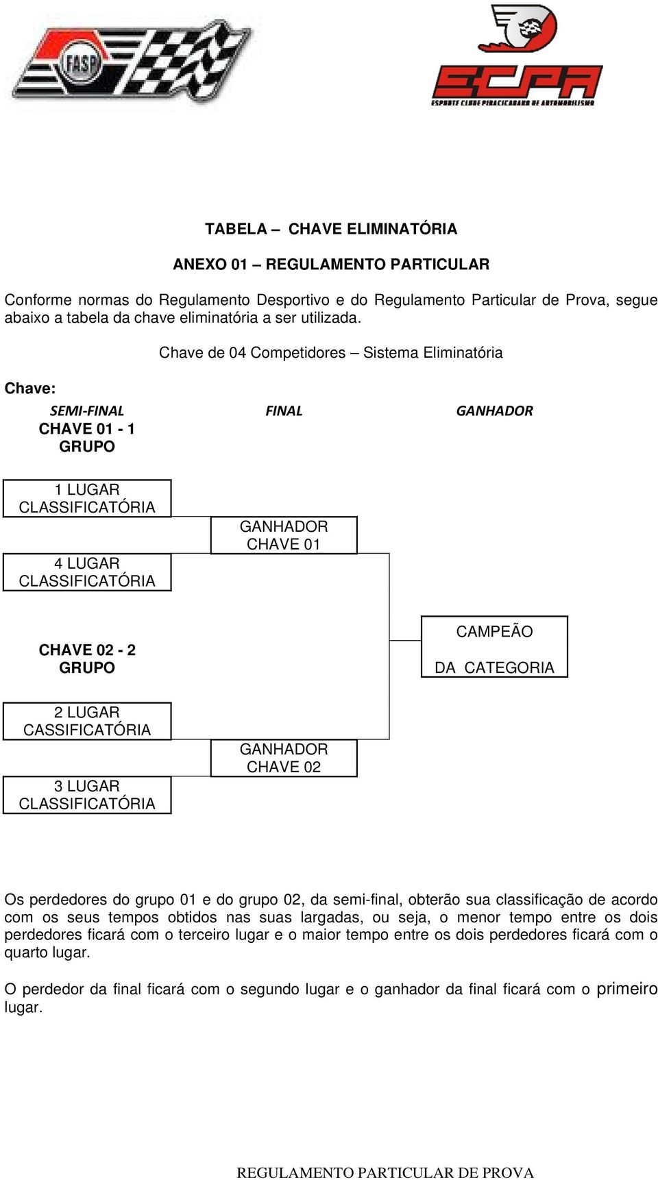 GANHADOR CHAVE 02 Os perdedores do grupo 01 e do grupo 02, da semi-final, obterão sua classificação de acordo com os seus tempos obtidos nas suas largadas, ou seja, o menor tempo entre os dois