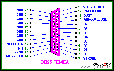 periféricos que se podem utilizar desta conexão, como: Impressoras, Scanners, Zipdrives (drive