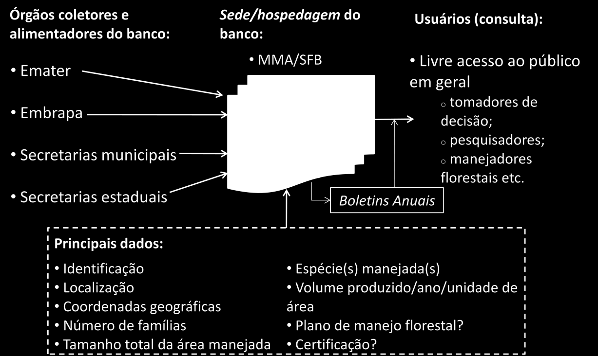 Figura 30. Esboço da proposta de criação de um Cadastro Nacional de Iniciativas de MFCF do Brasil. Literatura citada Amaral Neto, M. 2006.