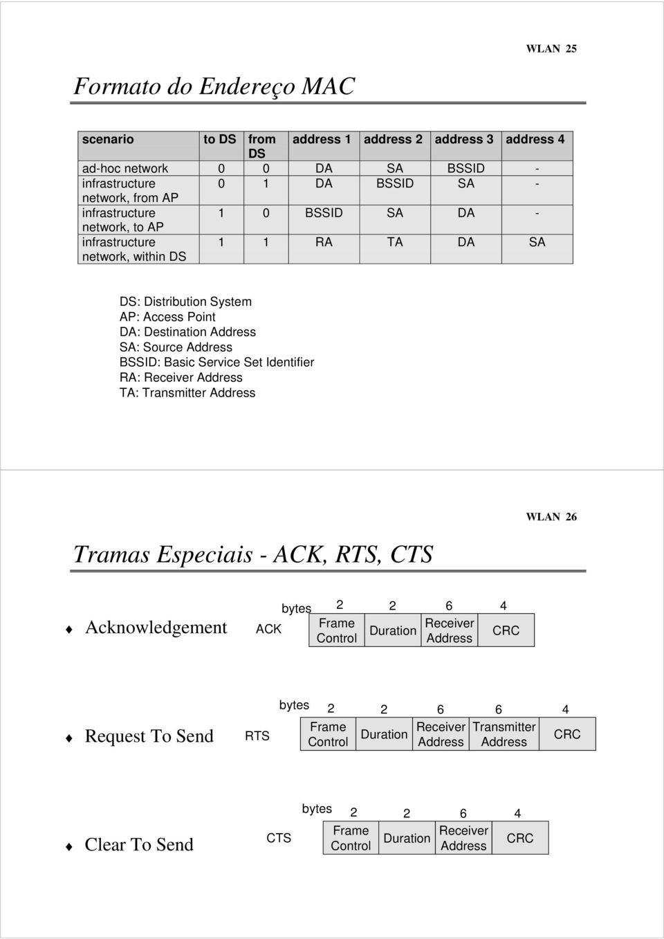 BSSID: Basic Service Set Identifier RA: Receiver Address TA: Transmitter Address Tramas Especiais - ACK, RTS, CTS WLAN 26 Acknowledgement ACK bytes 2 2 6 4 Frame Duration Receiver CRC