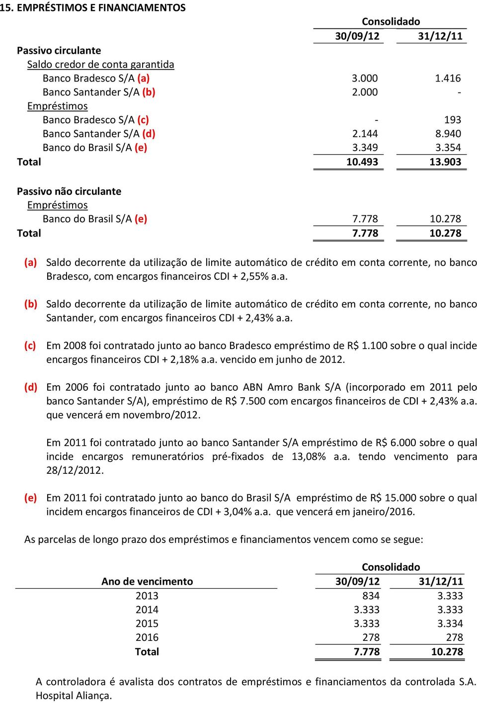 778 10.278 Total 7.778 10.278 (a) Saldo decorrente da utilização de limite automático de crédito em conta corrente, no banco Bradesco, com encargos financeiros CDI + 2,55% a.a. (b) Saldo decorrente da utilização de limite automático de crédito em conta corrente, no banco Santander, com encargos financeiros CDI + 2,43% a.