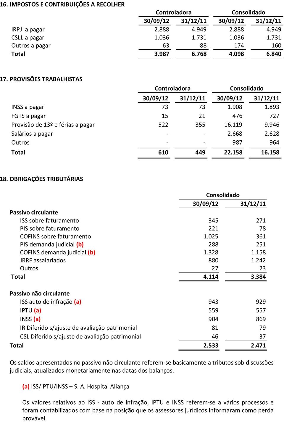 119 9.946 Salários a pagar - - 2.668 2.628 Outros - - 987 964 Total 610 449 22.158 16.158 18.