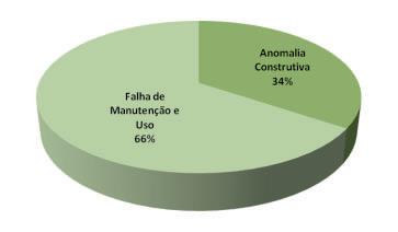 definição, deveriam alavancar uma melhor performance de desempenho nos sistemas e elementos construtivos (IBAPE/SP, 2012).